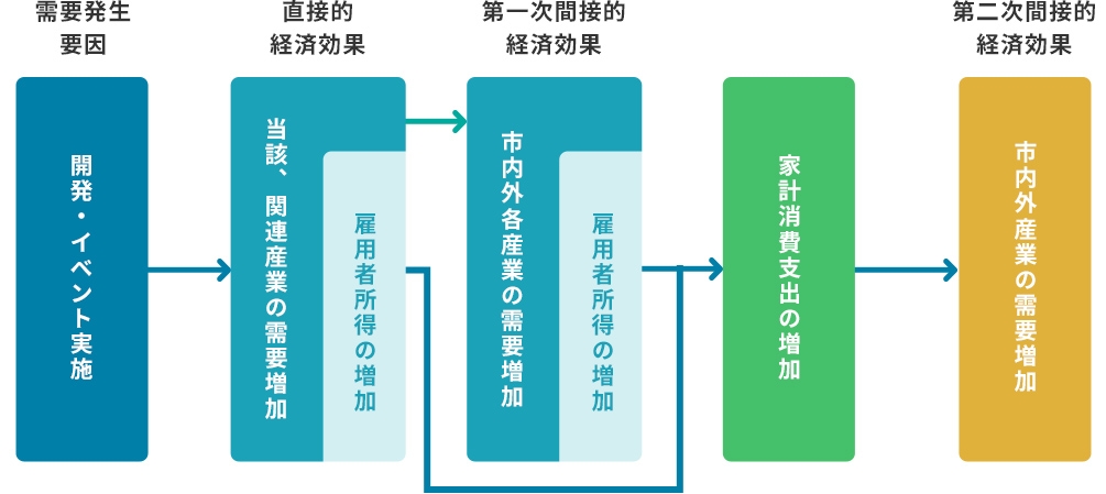 経済波及効果影響度分析リサーチ活用事例日本統計センター